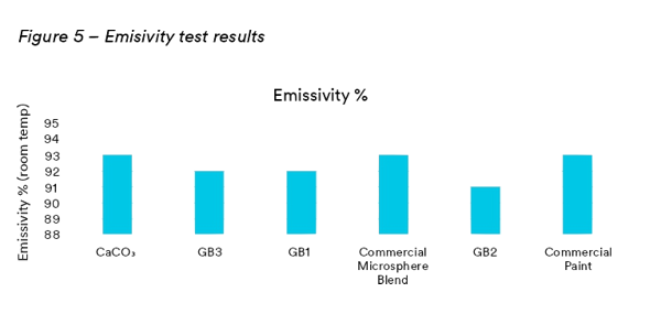 Graph showing emissivity test results