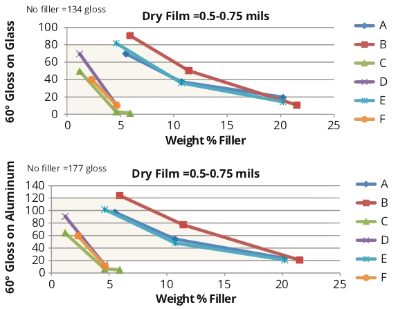 Graph showing matting efficiency of various fillers in waterborne UV-curable coatings