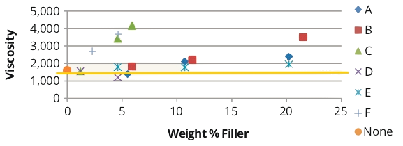 Graph depicting the viscosity profiles of different fillers in waterborne UV-curable coatings.