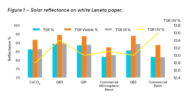 Graphs showing solar reflectance on white Leneta paper.Nanovisionchemicals.com