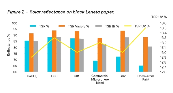 Graphs showing solar reflectance on black Leneta paper. Nanovisionchemicals.com