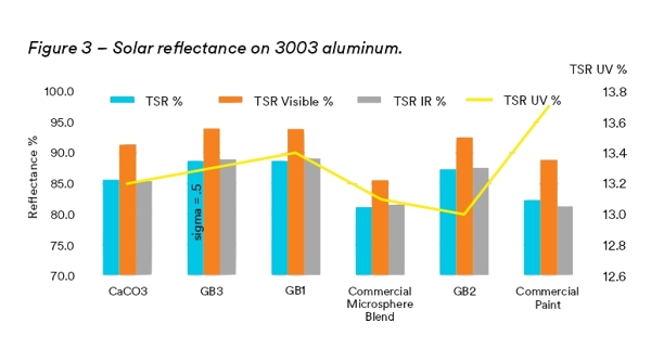 Graphs showing solar reflectance on 3003 aluminum. Nanovisionchemicals.com