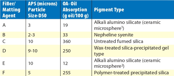 Table listing the basic properties of the fillers evaluated.