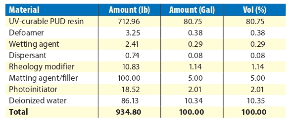 Table showing the basic UV-curable waterborne starting-point formulation.